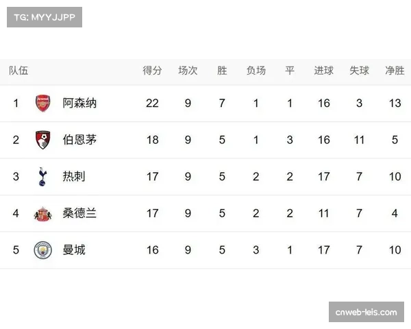 英超前10轮仅产生268球，为近七个赛季同期最少